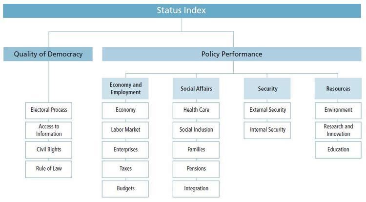 Sustainable Governance Indicators