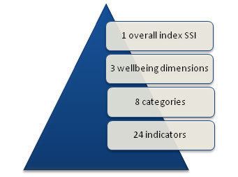 Sustainable Society Index