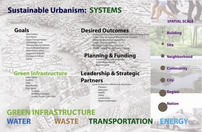 Sustainable urbanism Sustainability Jeffrey Raven FAIA LEED AP BDC New York NY