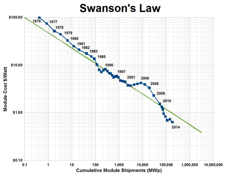 Swanson's law