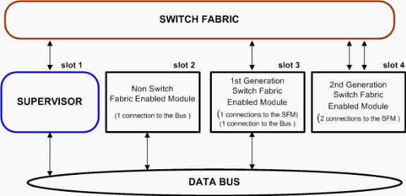 Switched fabric Understanding the Catalyst 6500 Switch Fabric Module with Supervisor