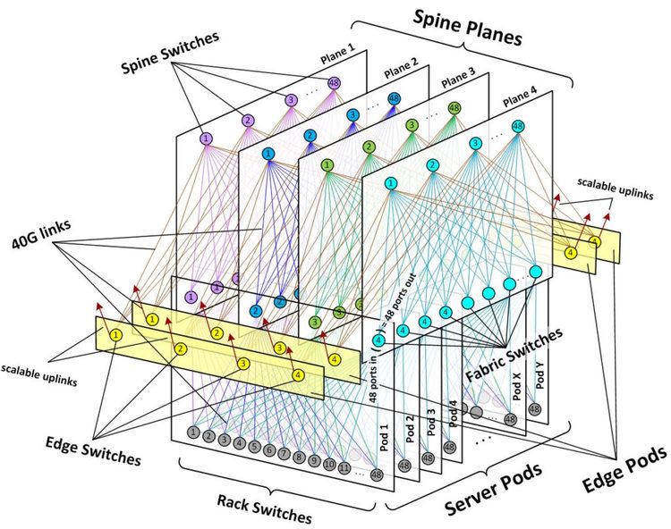 Switched fabric What is a Networking Switch Fabric Definition