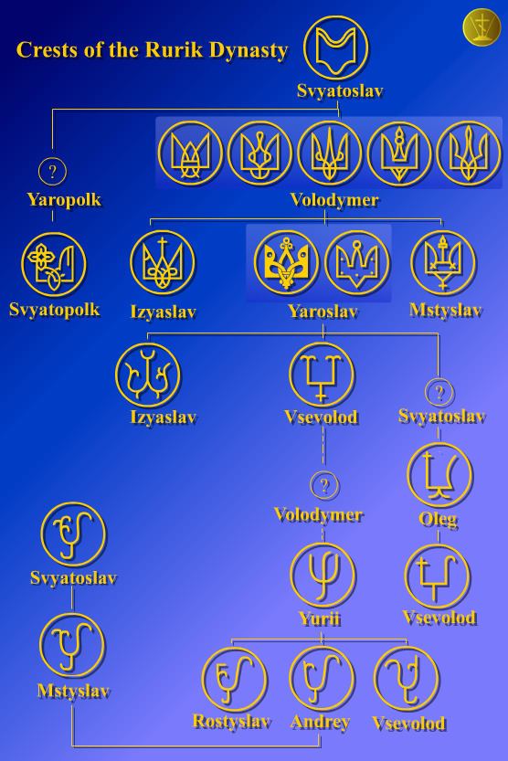 Symbols of the Rurikids