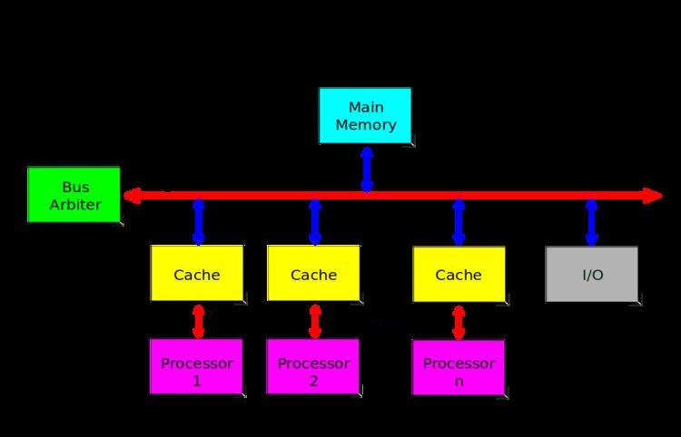 Symmetric multiprocessor system
