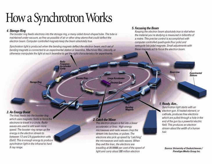Synchrotron geographyfieldworkcomSynchrotron9gif