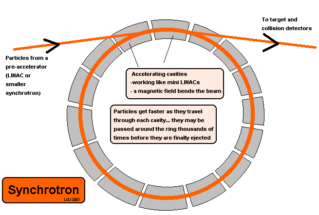 Synchrotron Cyberphysics synchrotron