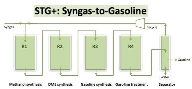 Syngas to gasoline plus