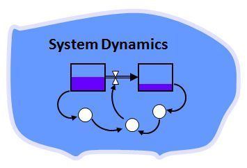 System dynamics System Dynamics AnyLogic Simulation Software