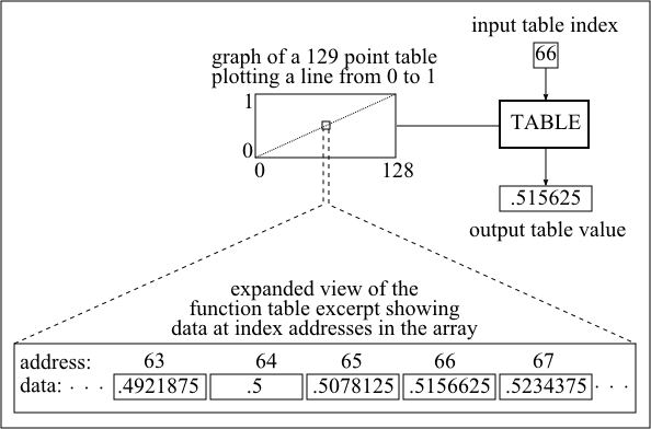 Table-lookup synthesis