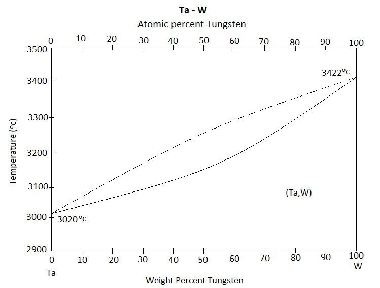 Tungsten перевод. Фазовая диаграмма вольфрама. Диаграмма вольфрам Тантал. Бинарные сплавы. +Уран +вольфрам +диаграмма.