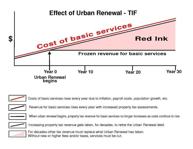 Tax increment financing