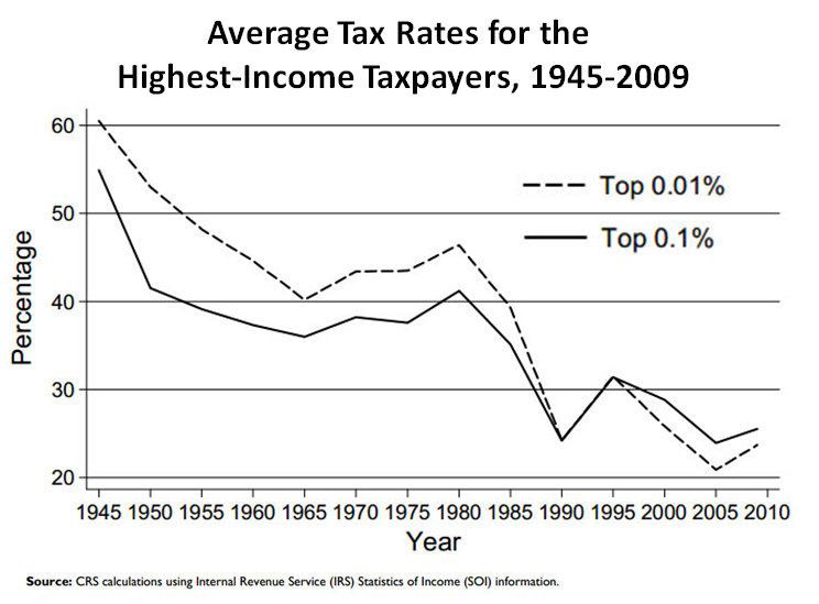 Tax policy and economic inequality in the United States