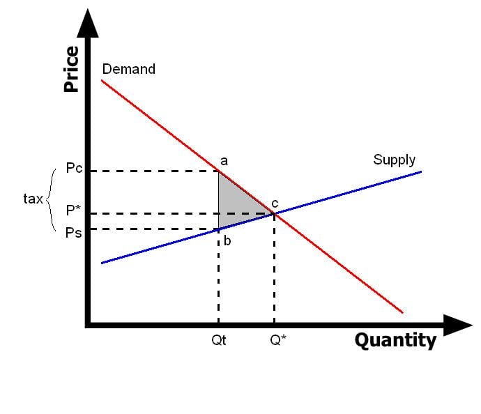 Tax wedge