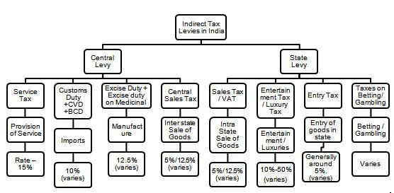 Taxation in India