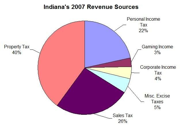 Taxation in Indiana