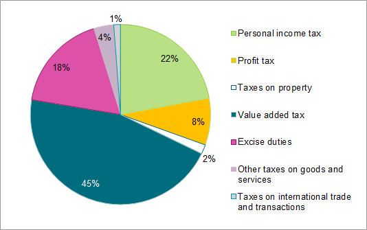Taxation in Lithuania
