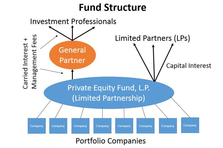 Taxation of private equity and hedge funds
