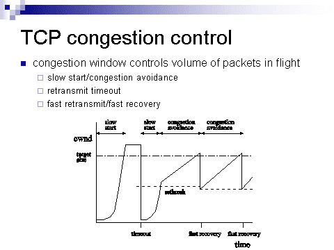 TCP congestion control wwwsoiwideadjpclass20020032slides07img8png