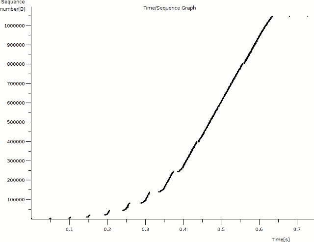 TCP congestion control TCP Slow Start PacketLifenet