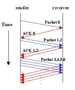 TCP congestion control Home Page