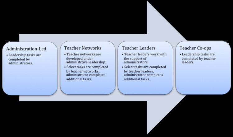 Teacher leadership