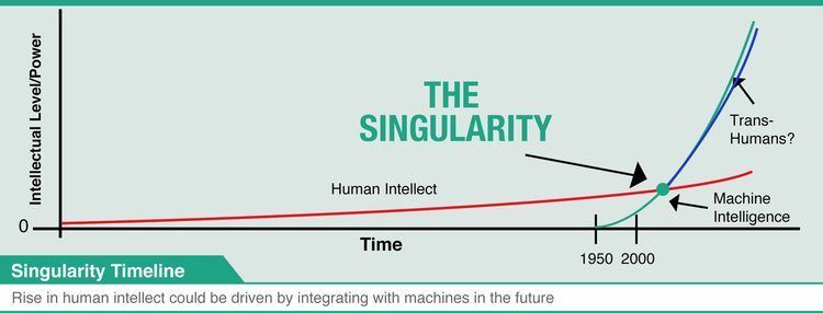 Technological singularity 17 Best images about Technological Singularity on Pinterest Posts