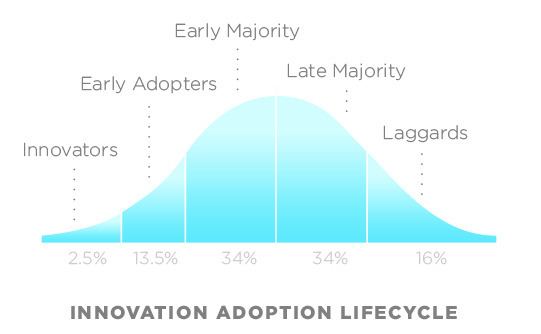 Technology adoption life cycle