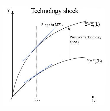 Technology shock