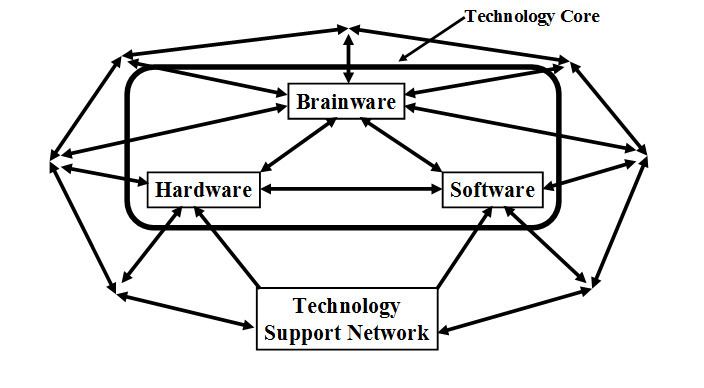 Technology support net