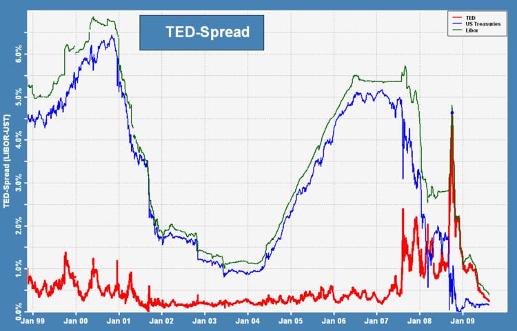 TED spread
