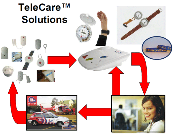 Telecare Telecare Solutions Emergency Telephone Services Personal