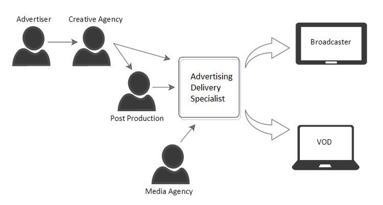 Television advertising workflow