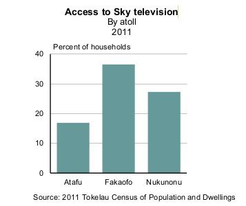 Television in Tokelau