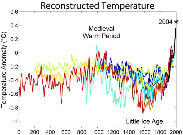 Temperature record of the past 1000 years