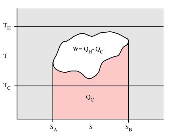 Temperature–entropy diagram