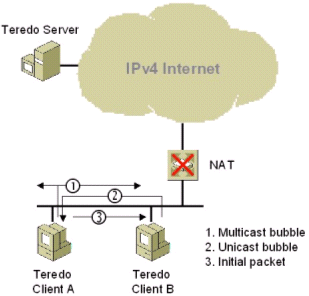 Teredo tunneling Teredo Overview