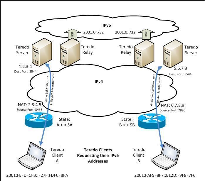 Teredo tunneling Understanding IPv6 Connectivity Teredo Tunnels