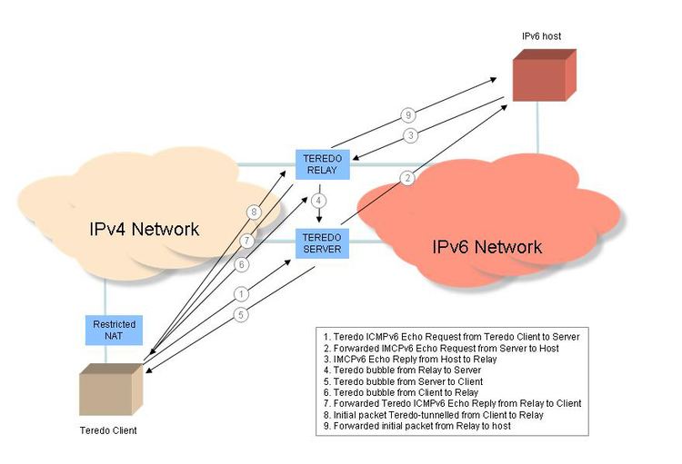 Teredo tunneling Testing Teredo RIPE Labs