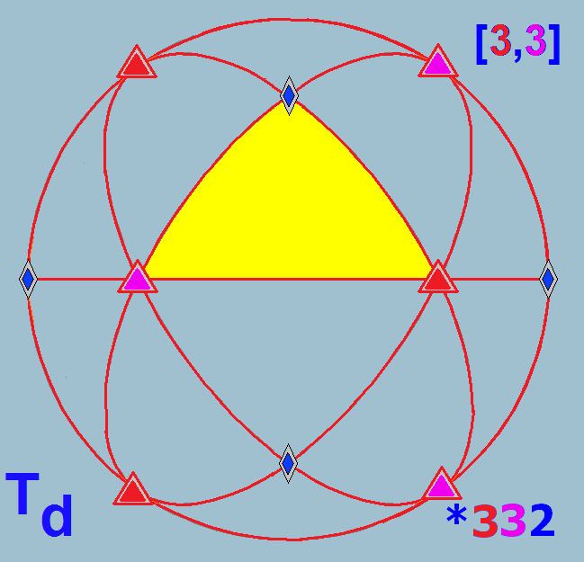 Tetrahedral symmetry