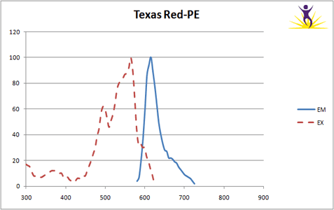 Texas Red PETexas Red