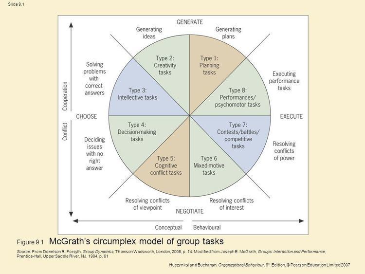 Figure 9.1 McGrath's circumplex model of group tasks - ppt video online  download