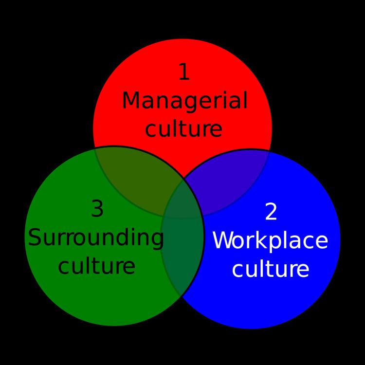 The three circles model
