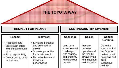 The Toyota Way 14 Principles of The Toyota Way James Jannetides Sr