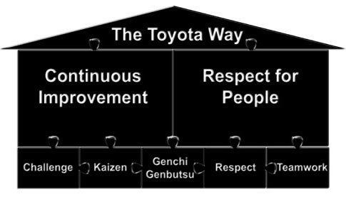 The Toyota Way Challenging 39Challenge39 Within the Toyota Way Quality Digest
