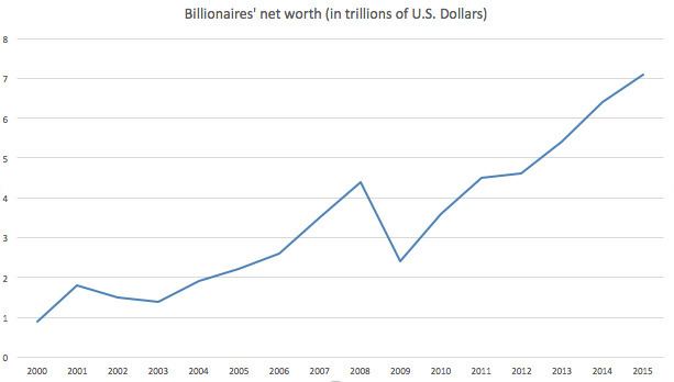 The World's Billionaires