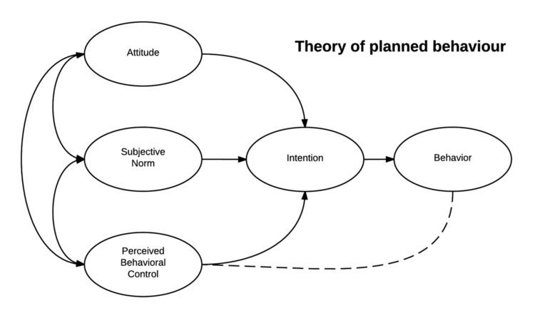 Theory of planned behavior