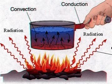 Thermal energy Transferring of Thermal Energy Thermal Energy Project