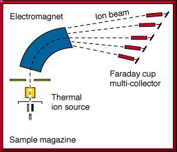 Thermal ionization mass spectrometry httpss31postimgorgp8lukg663fig1gif