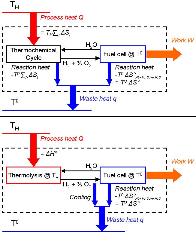 Thermochemical cycle