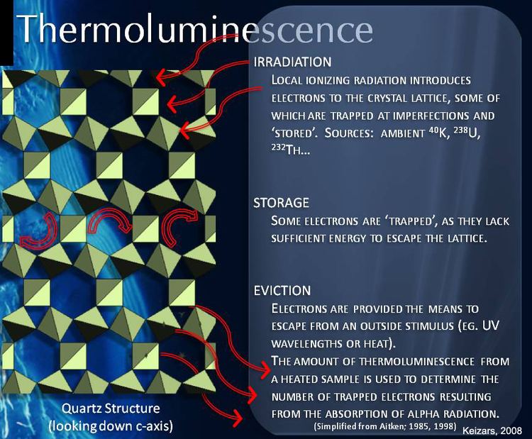 Thermoluminescence dating